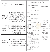 《表1 职业岗位群与专业课程的关系》