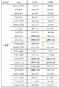 《表1 各算法对f1函数的测试结果表》