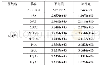 表5 各算法对f5函数的测试结果和部分算法对f6函数的测试结果表