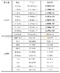 《表6 部分算法对f6函数的测试结果和各算法对f7函数的测试结果表》