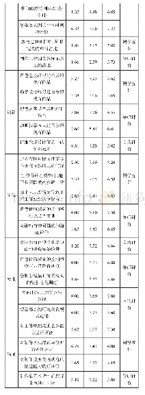 《表2 学习绩效评价数据仓库》