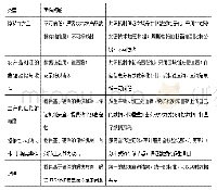 《表2 当前面临的问题及该设计应对的方法》