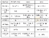 《表1 传统课堂教学、MOOC、SPOC的对比》