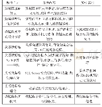 《表1 课程教学单元、课程内容和实验安排》