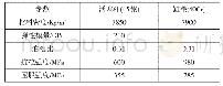 表1 活塞杆及油缸的材料模型参数表