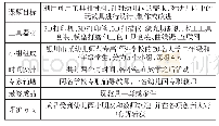 《表1 创客教育课题设计表》