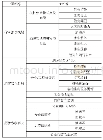 表1 黔东南传统村落消防安全评价指标体系表