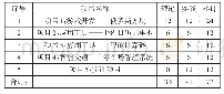 表1 课时分配表：精品资源共享课程建设探讨及实施——《Java项目开发》为例