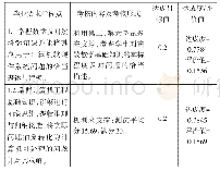 表2 2018级计科专业工程认证达成度