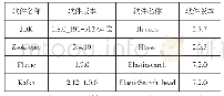 《表1 软件版本信息：基于Elasticsearch的HBase海量数据二级索引方案》