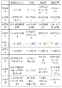 表6 大数据关键技术：大数据云计算技术在高职院校中的专业建设与研究