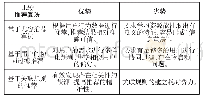 《表1 三种推荐算法的比较》