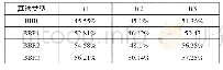 《表2：黑盒测试中测试用例优先级改进算法分析》