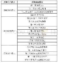 表2 Java程序设计课程教学内容