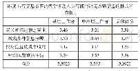 表4 维度1指标分析：高职院校各层级教学管理者信息素养研究