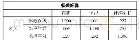 《表2 各变量之间相关性分析》