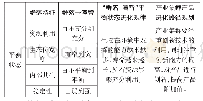 《表3“群落-演替”与产业集群产品的进化路径规划表》