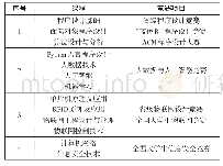 表1 课程与竞赛项目：以学科竞赛为驱动的计算机类专业应用型创新人才培养模式研究