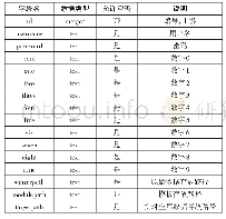 表1 用户信息表：基于安卓的无声语音识别App的设计与开发