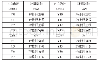 表1：基于PLC的电动升降台控制系统