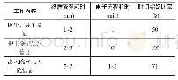 表1 电子流程实现前后各项工作耗时对比