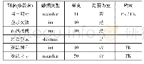 表2“用户数据表”结构：基于“互联网+”的高校党建教育培训系统研究