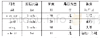 《表1 用户表：基于SSM的选课系统设计与实现》