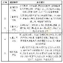 表1 课程设置：基于应用能力培养的高职计算机软件技术专业教学改革研究与实践