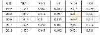 表1 各期遥感数据4个指标和遥感生态指数RESI均值
