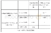 《表3 城乡差异与学生STEAM课堂反应回归分析》