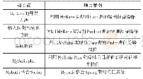 表4 My Batis阶段知识点和对应的项目案例