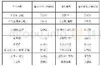 表2 某校2018年5月-2019年5月电子图书中图法分类统计表