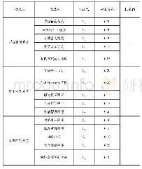 《表1 协同授课质量评价指标》