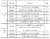 表1 网络营销课程考核指标体系