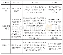 表6 课程改进方法证据收集分析汇总表