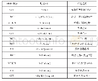 表1 系统模块部分核心API接口