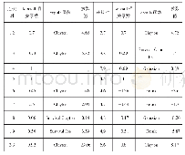 表2 不同Copula对间的相关计算结果