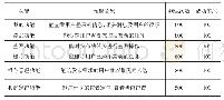 《表4 系统功能测试表：基于智能推荐的在线组队平台》