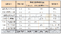 表2 模块化课程体系：关于“1+X”证书制度的思考