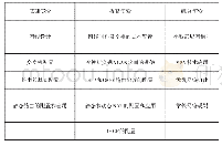 表2 实验内容设置：基于《计算机通信网》的教学模式研究