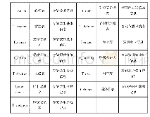 表3 数据库表设计说明：基于分布式架构的院校综合考勤管理系统