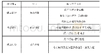 《表1 对分课堂在适应工程教育下的教学环节安排》