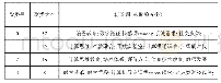 《表3 关键词共现网络聚类表》