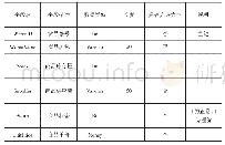 表2 商品信息表（Wares)