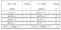 表2 解耦电路开关状态：Zigbee节点设备地址分配算法应用研究