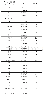 表5 接近程度：基于因子分析与TOPSIS模型的医疗水平综合评价