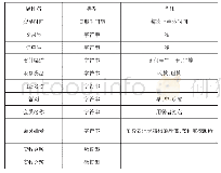 表1 交易记录集数据结构