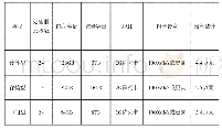 《表1 中高档需求的服务器配置参考示例》