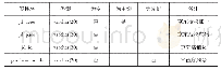 表3 裂缝监测表：电子商务多平台订单整合分析系统的设计