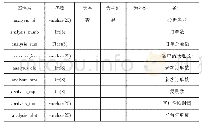 表8 托盘分发机：电子商务多平台订单整合分析系统的设计